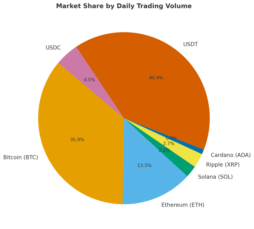 Crypto Market Share