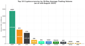 Most popular Crypto Currencies