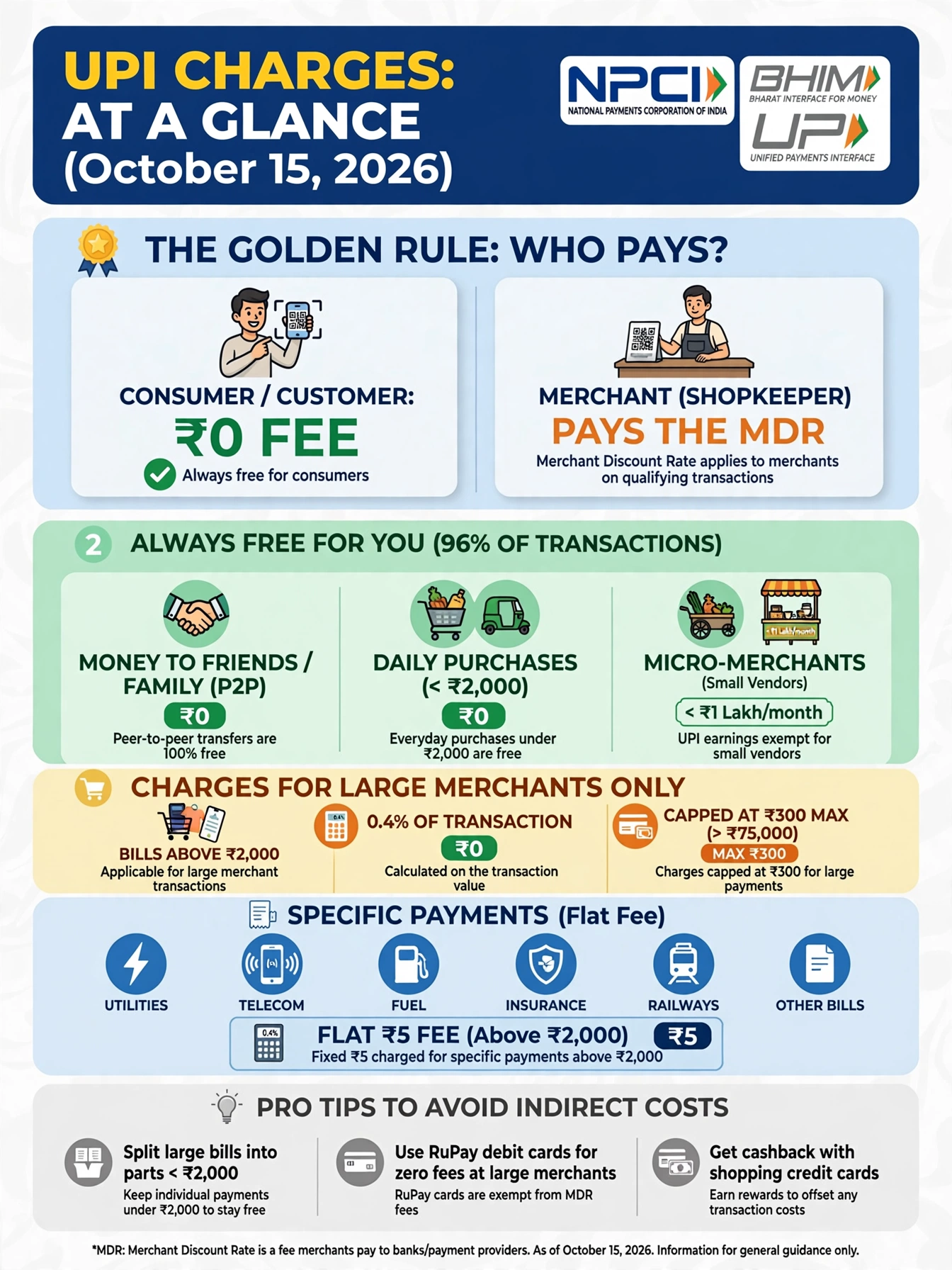 Visual infographic explaining new UPI charges and MDR fees starting Oct 15 2026