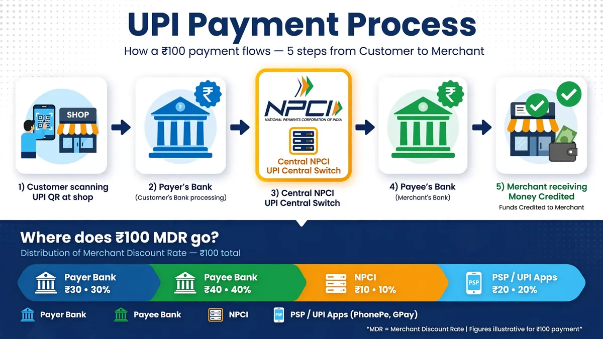 upi-charges-fees-2026-mdr-explained