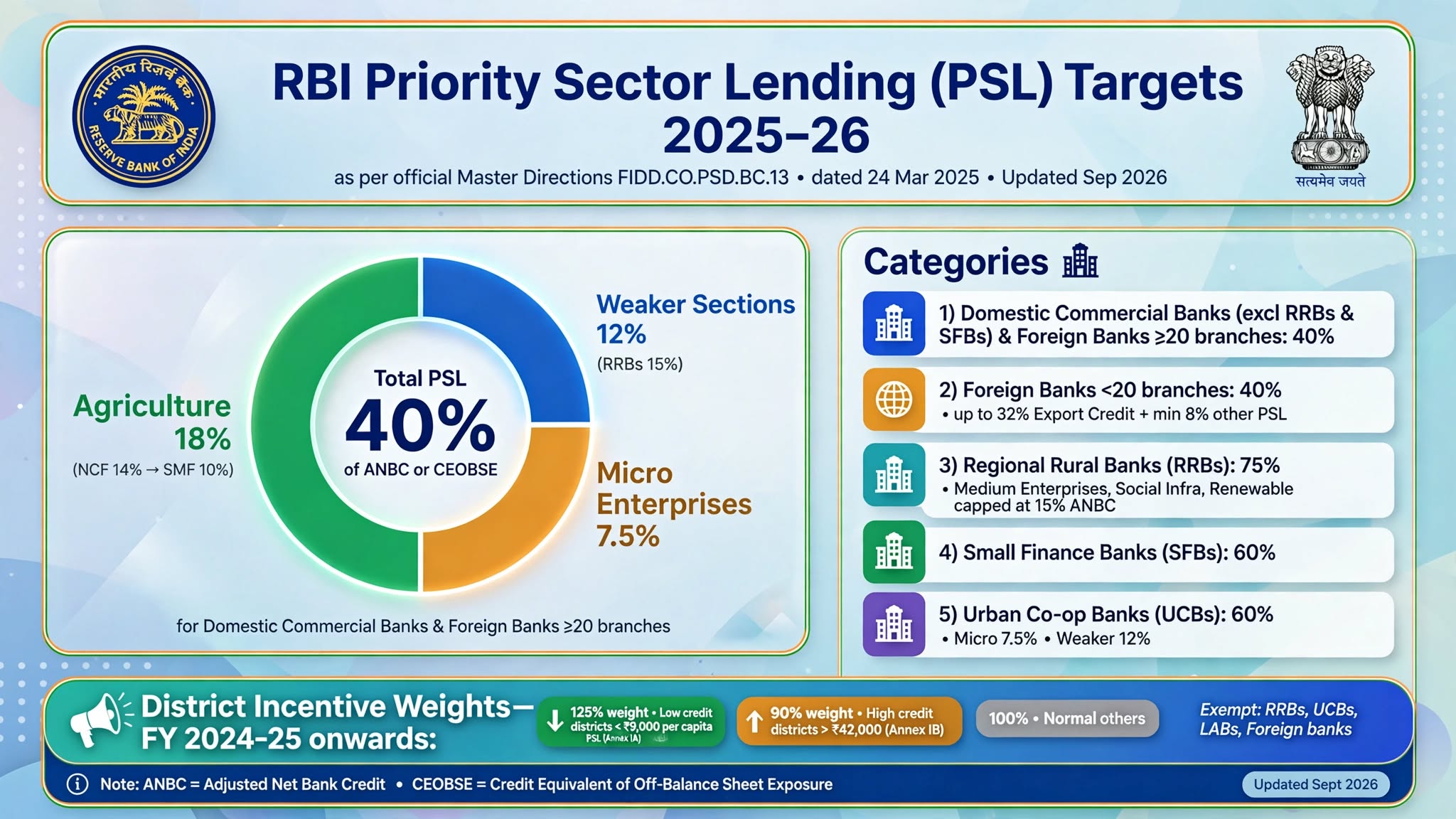 RBI Priority Sector Lending PSL Targets 2025-26 as per Master Directions.