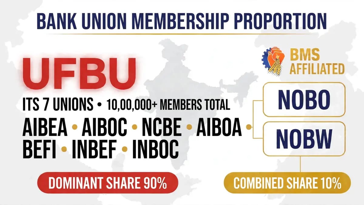 Infographic cover for the UFBU 2026 report showing Indian bank union constituents and bipartite negotiation timeline